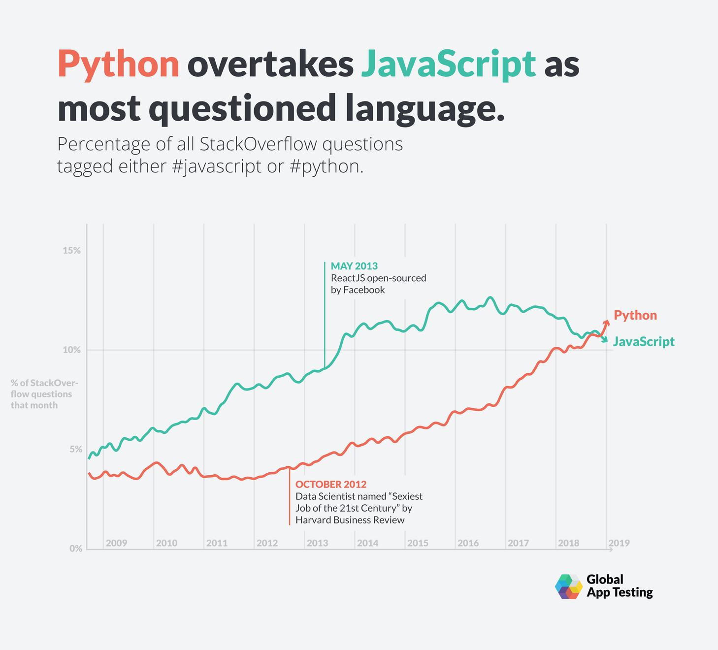 Python overtakes JavaScript as the mostaskedabout language on Stack