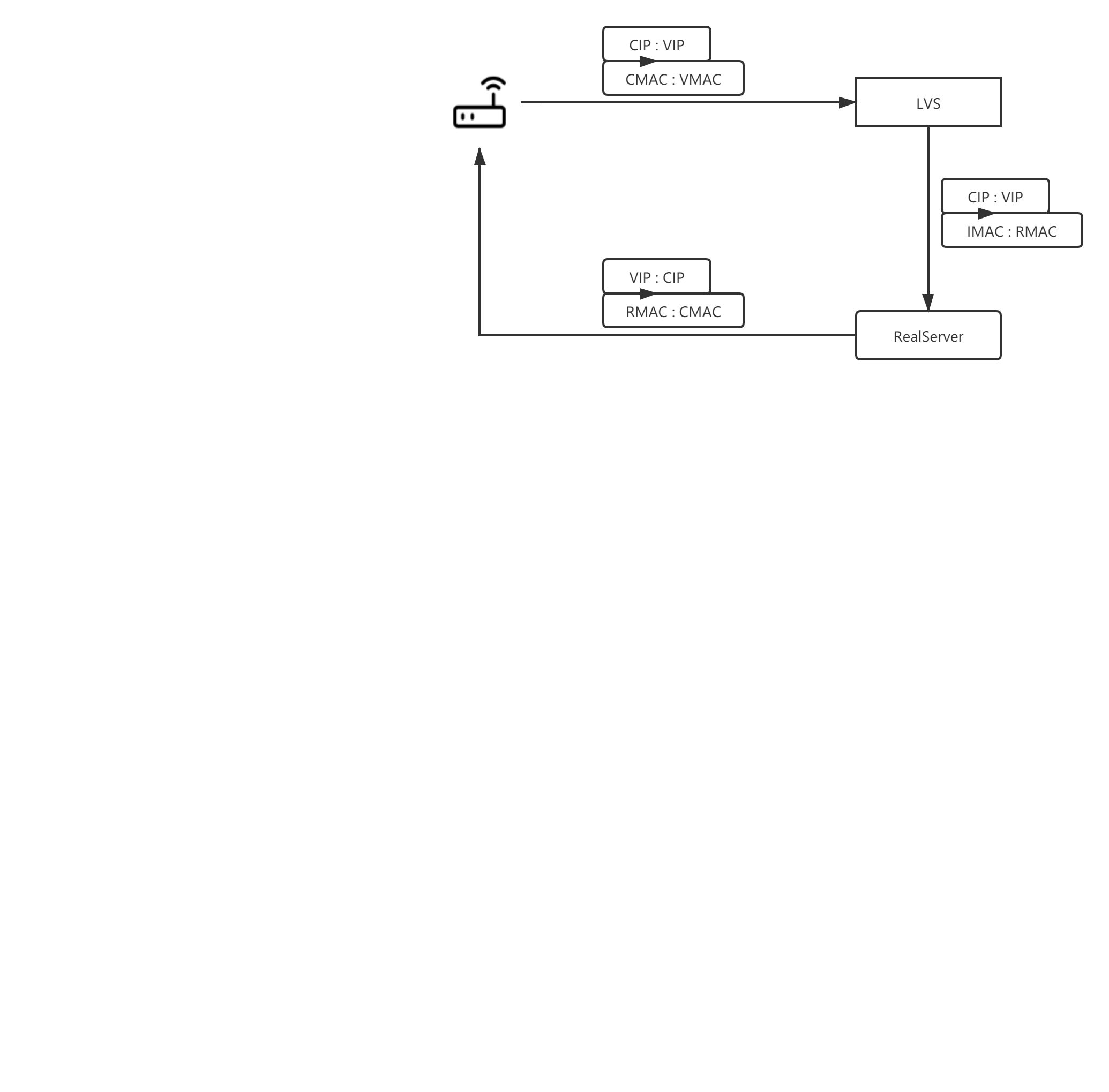LVS简介 sdww’s footprint