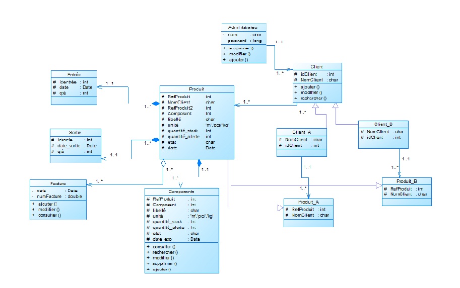 Diagramme de classe - Gestion de Stock par bugatti - OpenClassrooms