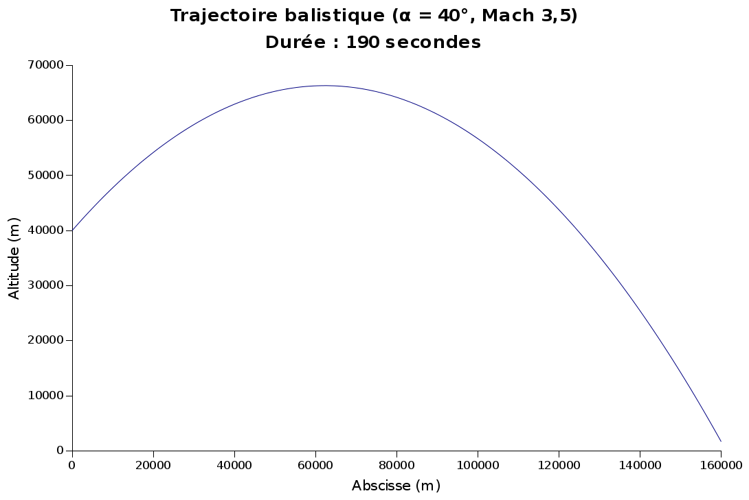[Résolu] Trajectoire balistique avec frottements Mon avion suborbital