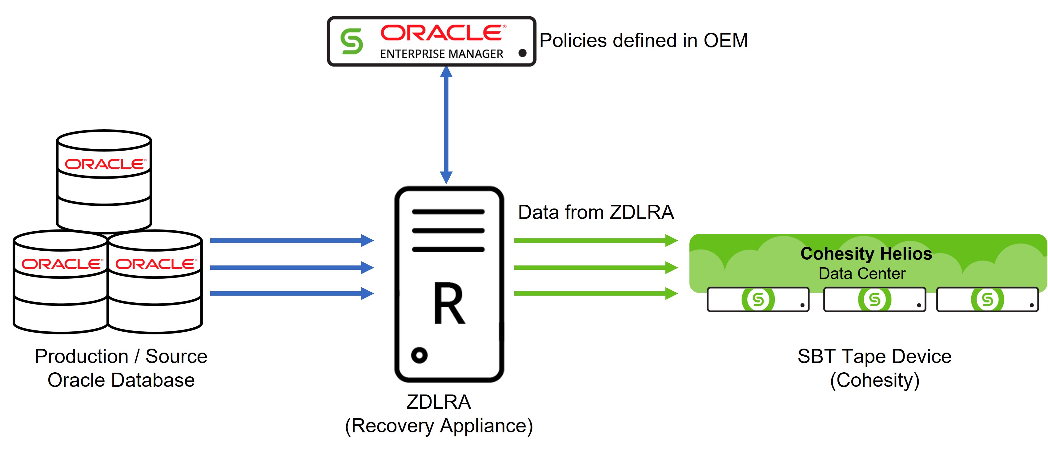 Cohesity Oracle SBT PlugIn for ZDLRA