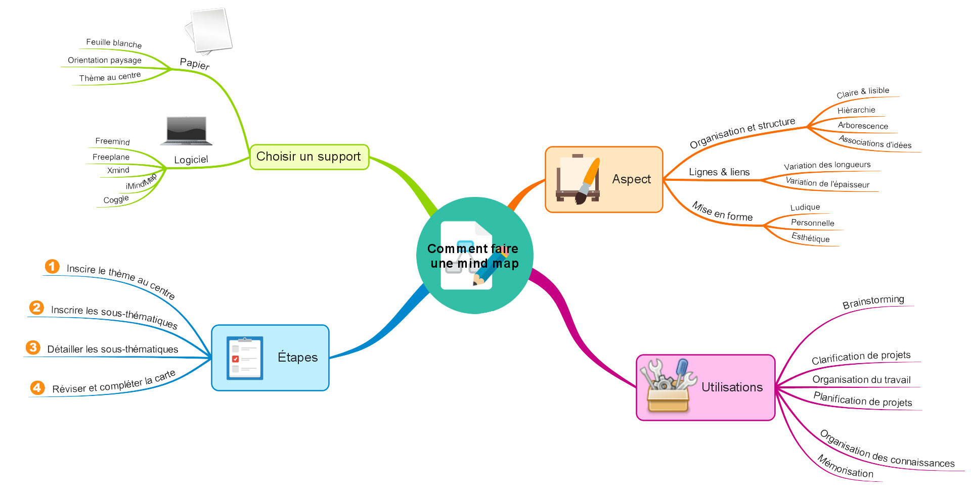 Pain Points Les mind maps pour planifier, clarifier et explorer ! Se réaliser