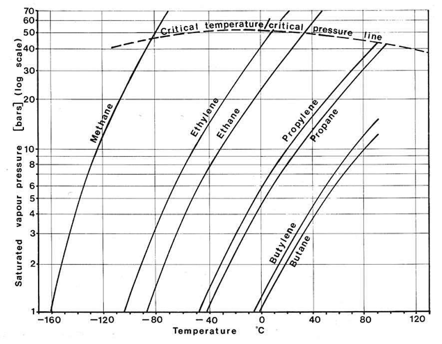 Natural gas properties and hazards of transporting