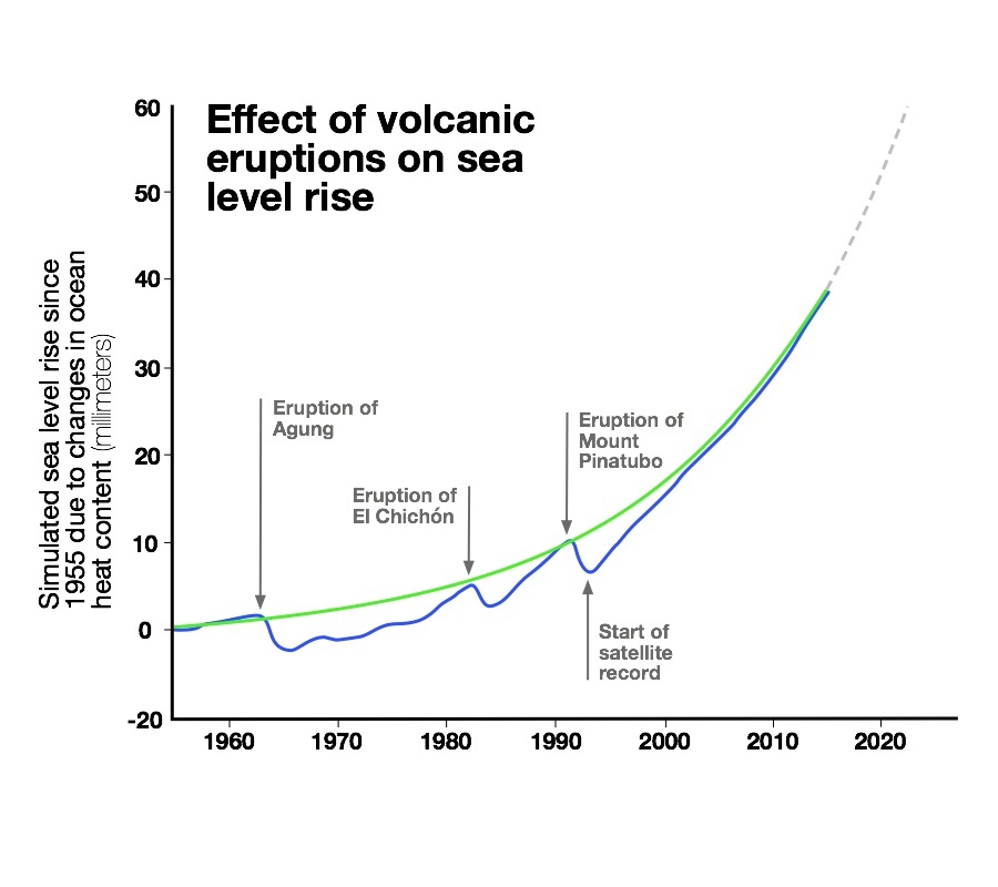 Volcano masks quickening pace of sea level rise NASA Sea Level Change