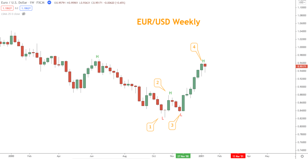 How to Trade the Hanging Man Candlestick Pattern