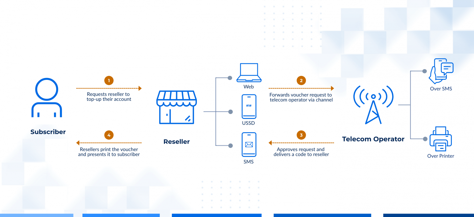 Blog How can telcos digitize their network with digital voucher