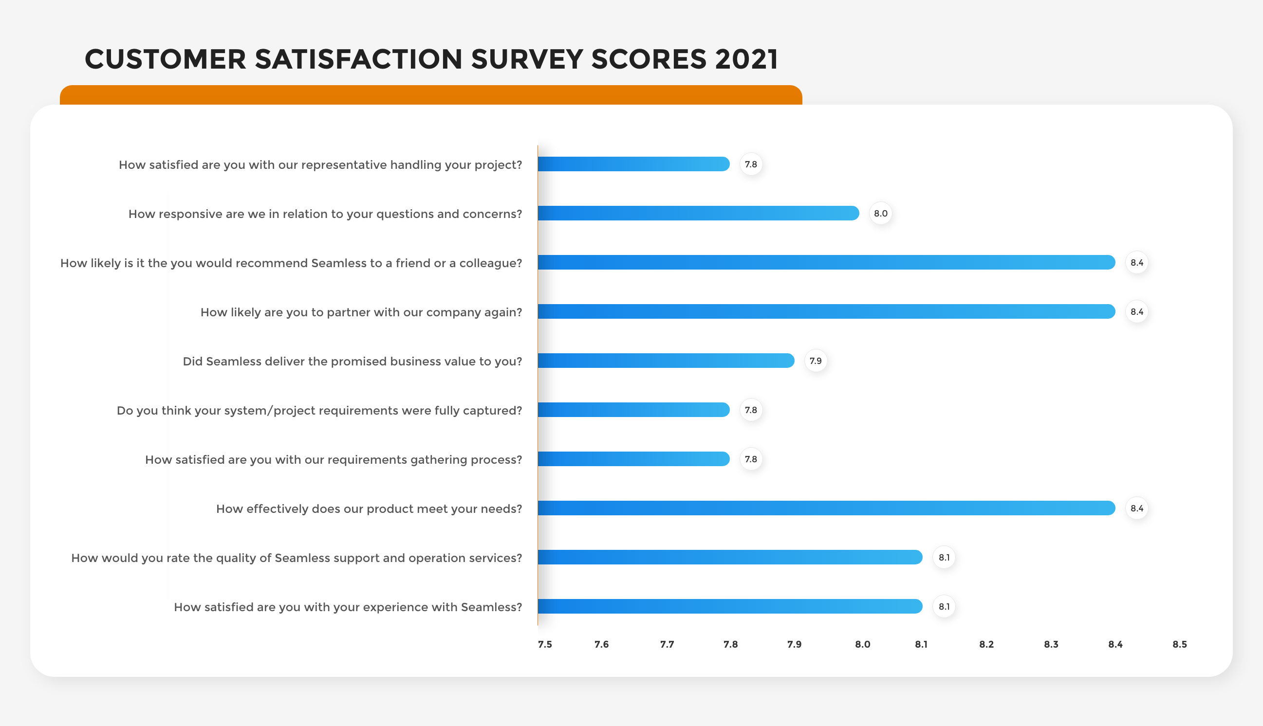 Customer satisfaction survey results 2021 SDS AB