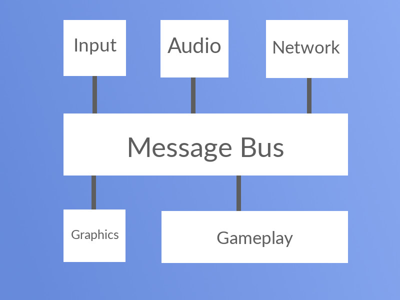 Implementing a Simple Message Bus in C++ Sean Ballais