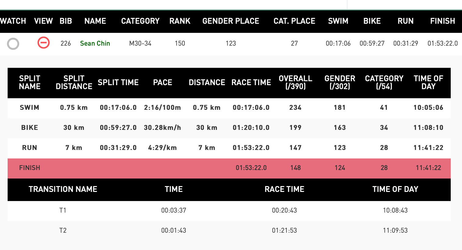 Race Report Milton Sprint Triathlon 2022 Sean Chin Triathlete in