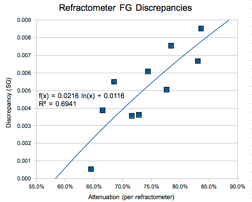Refractometer fg calculator Led lemputes