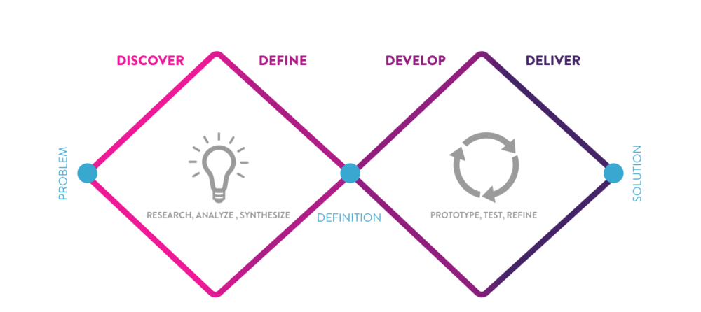 Design Thinking Divergence And Convergence Cycles Sean Van Tyne