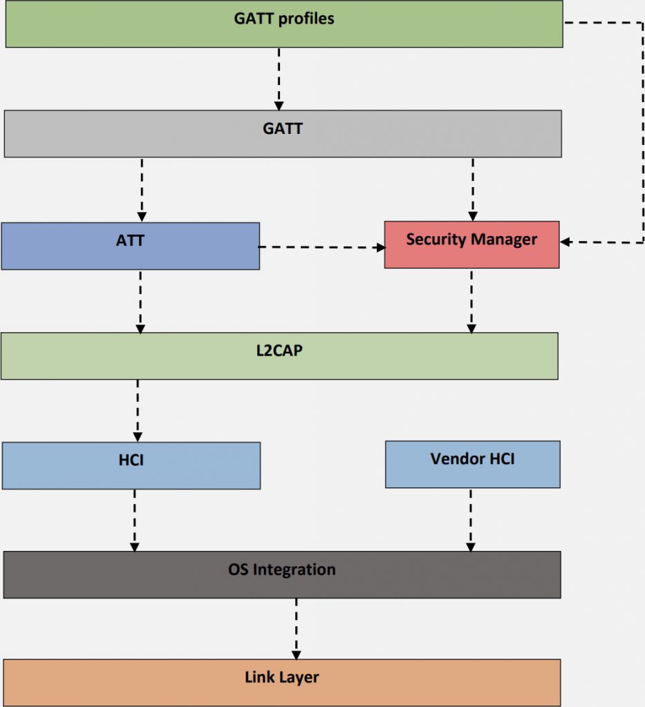 SEARAN Bluetooth Protocols and Profiles SEARAN