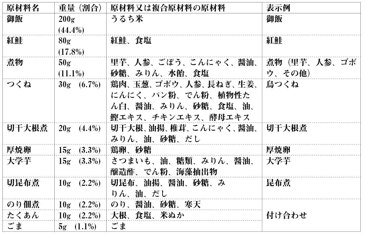 （弁当 − 11）消費者向けの弁当、惣菜… 食品表示基準Q&A検索