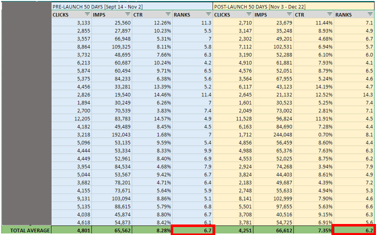Will AMP improve your rankings? How to set up an AMP test