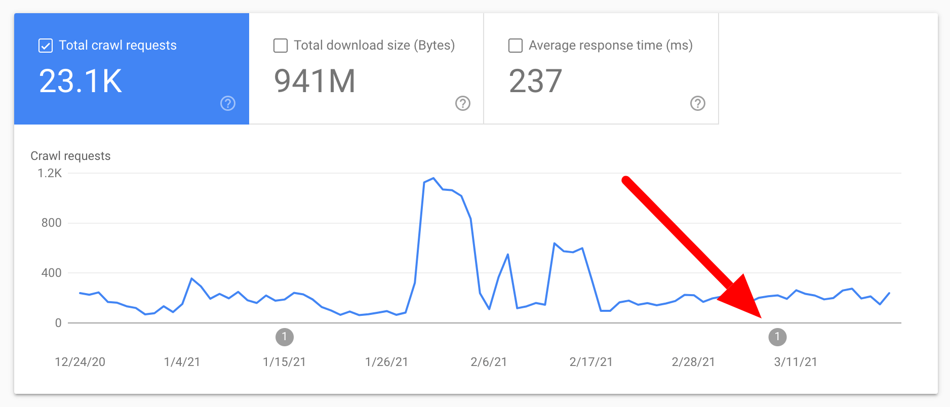 Google Search Console Users Experience Crawl Stats Report Data Issue