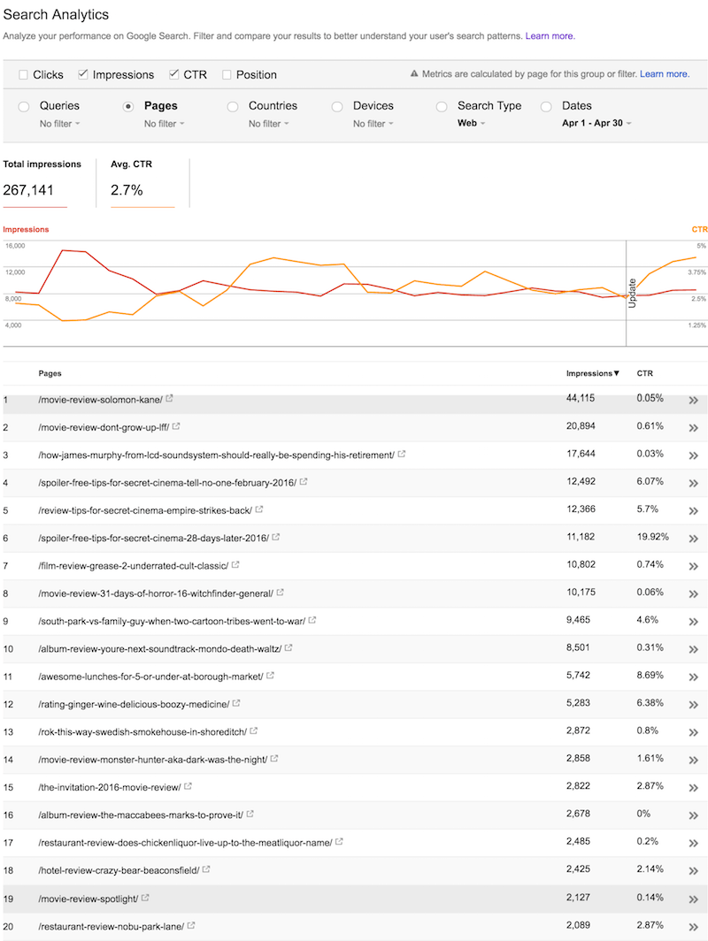 How to improve your CTR using Google Search Console Softpact