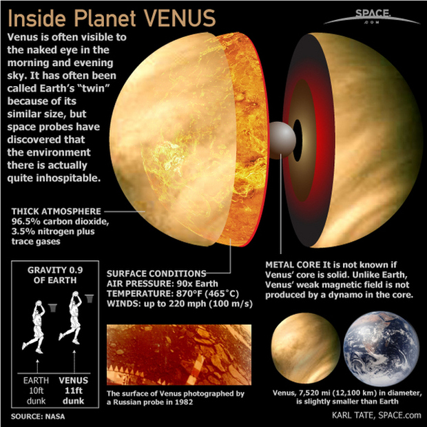 What Makes Venus the Hottest of Our Solar System? Search of Life