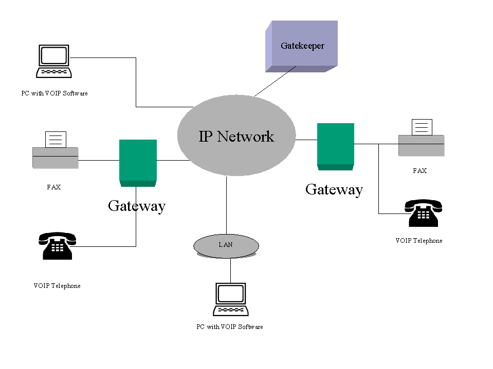 System components of VoIP
