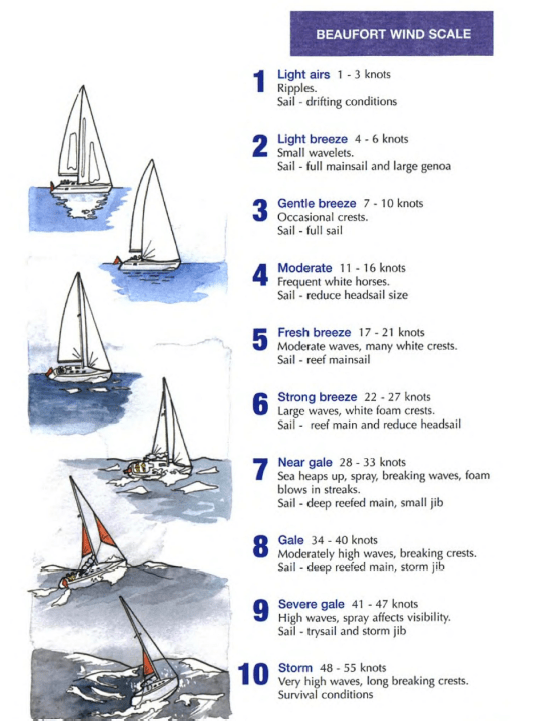 Beaufort Scale SeaStarsailing