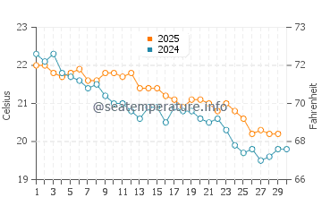 Temperatura Mora U Monemvasia U Studenom Novembru