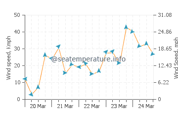 Duck ocean water temperature today | NC, United States temp