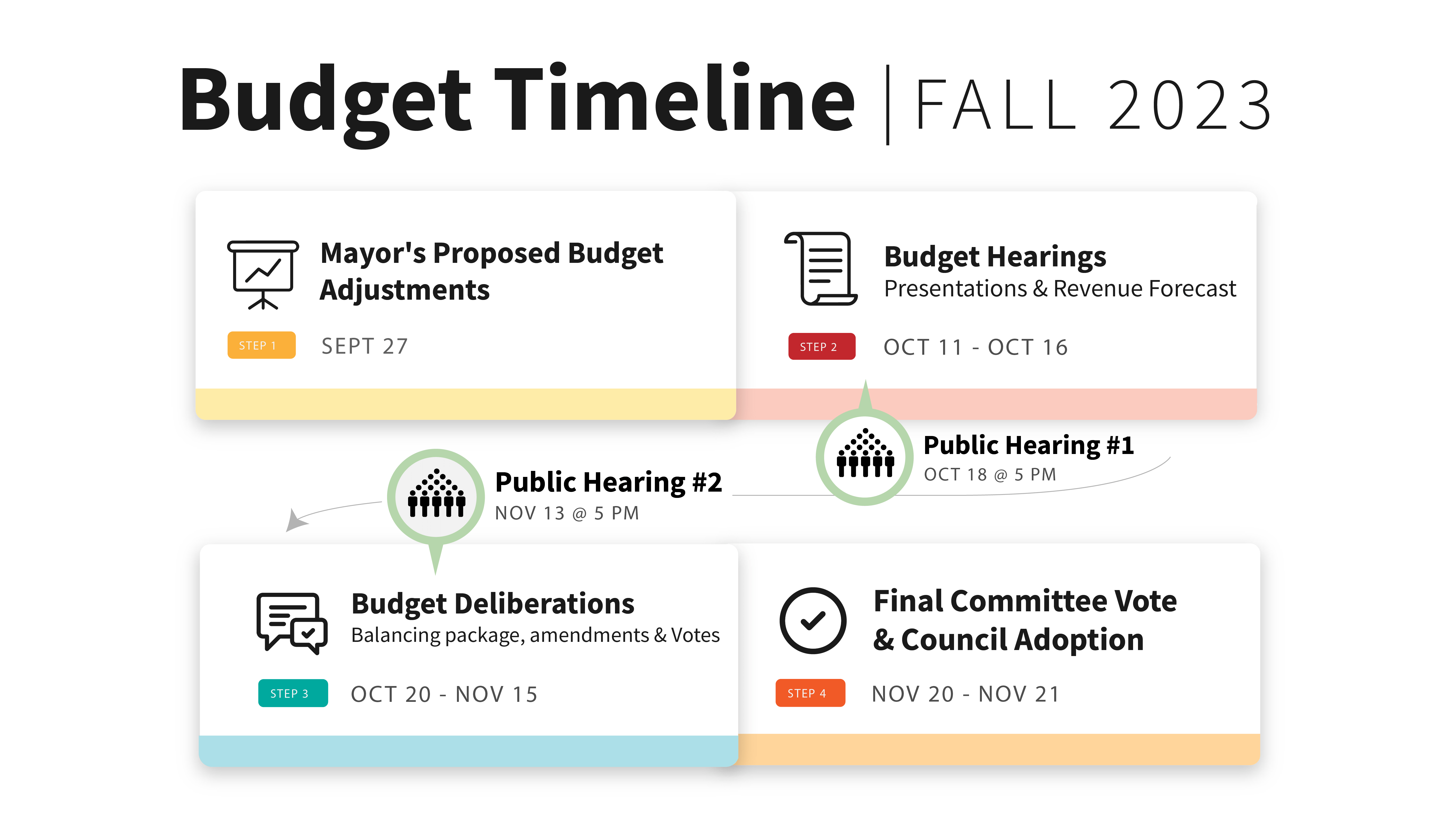 Demystifying the Council's Budget Process Council seattle.gov