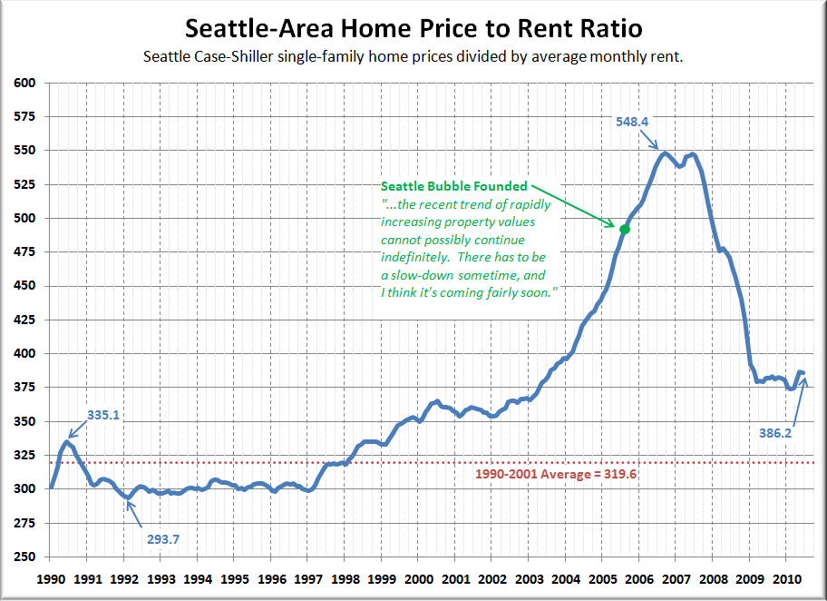 Big Picture Week Price to Rent Ratio • Seattle Bubble