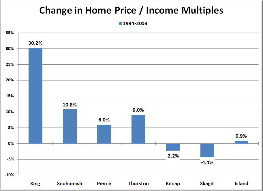 Seattle Got Richer Just Before the Housing Bubble • Seattle Bubble