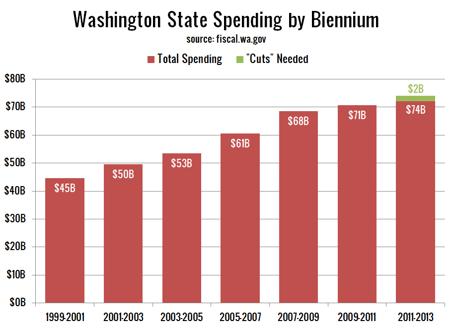 Washington State Budget Woes Where's the Beef? • Seattle Bubble