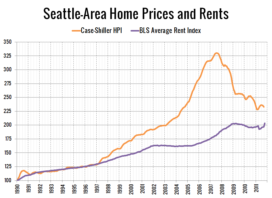 Big Picture 2011 Price to Rent Ratio • Seattle Bubble