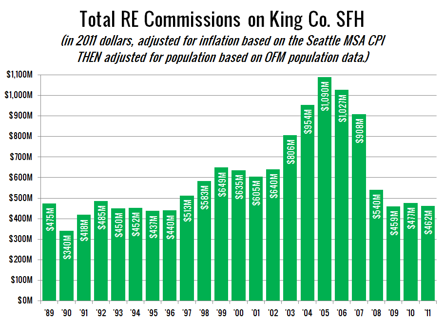 InflationAdjusted Commissions Up 25 From PreBoom • Seattle Bubble