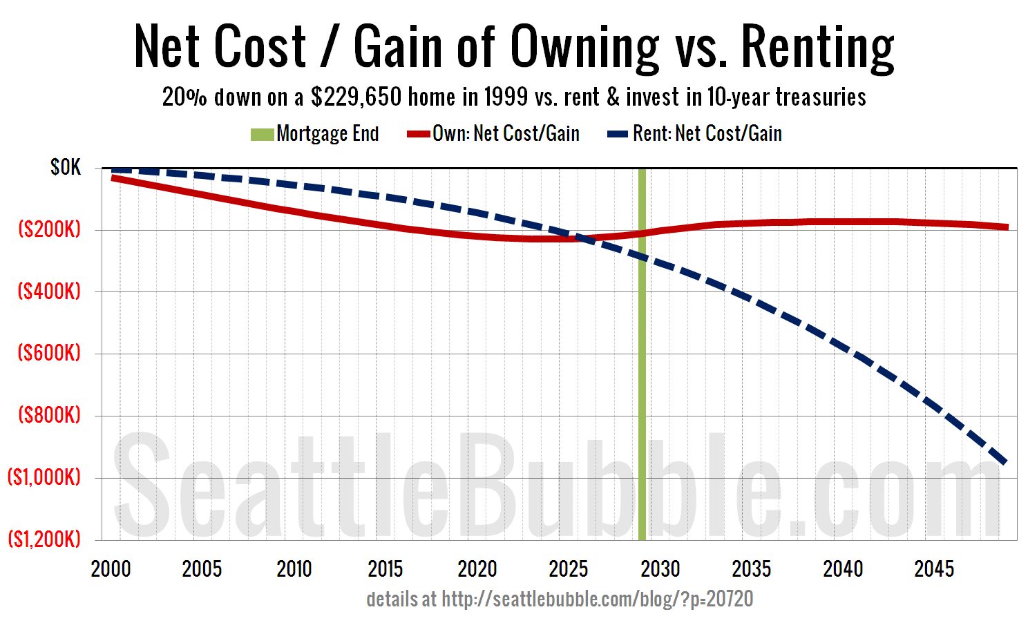 Your (Mortgaged) Home is Not an Investment • Seattle Bubble