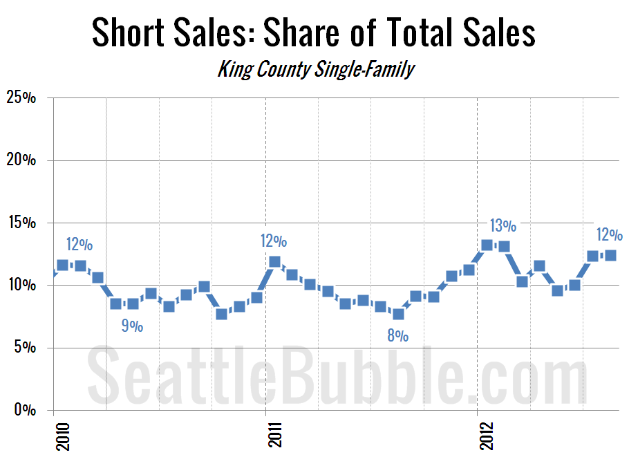 BankOwned Sales Fall to Lowest Point Since April '09 • Seattle Bubble