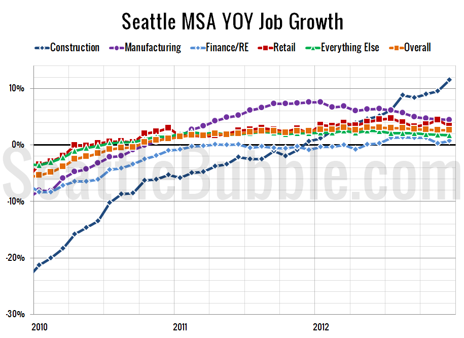 Seattle Area Keeps Adding Jobs, Washington Unemployment Falls Below