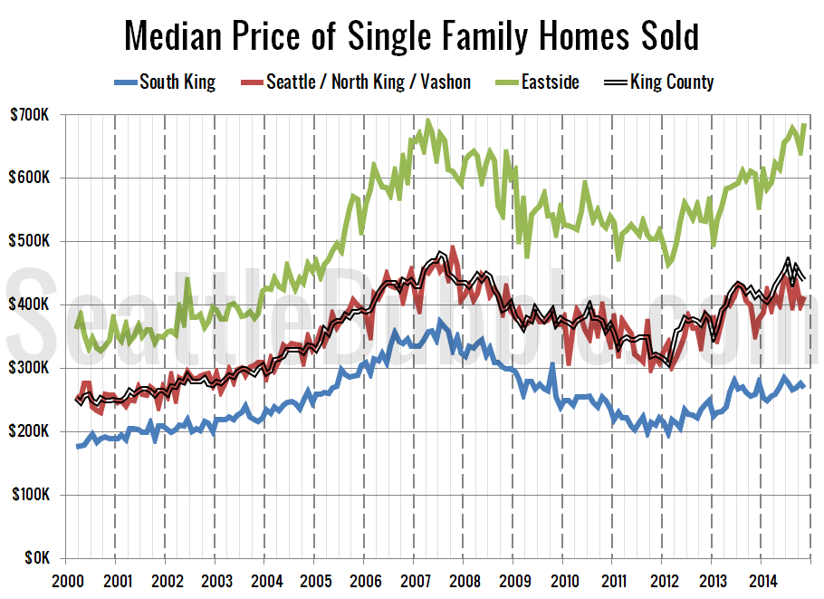 Eastside Median Home Price Hits New AllTime High • Seattle Bubble