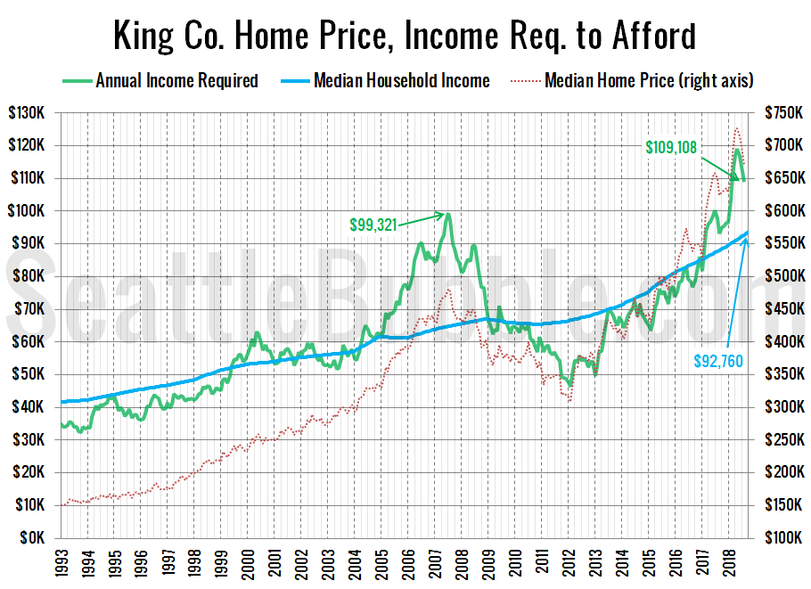 The difference between affordable and actual home prices hit an all
