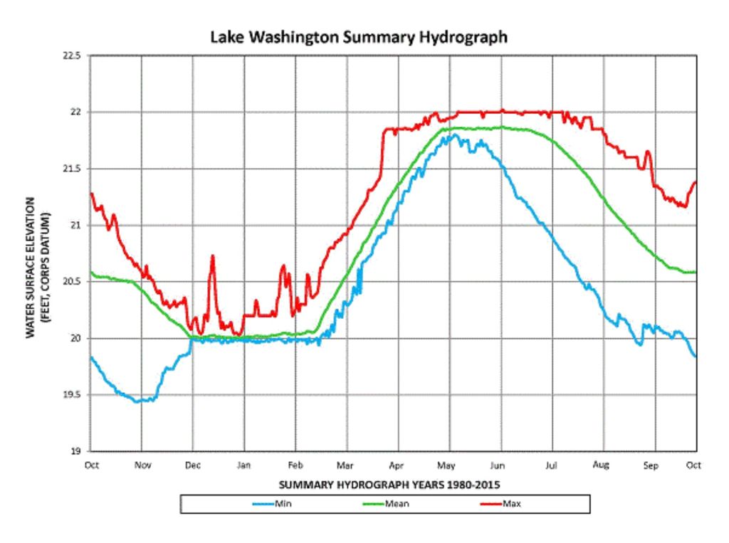Lake Washington Elevation Seattle Floating Homes