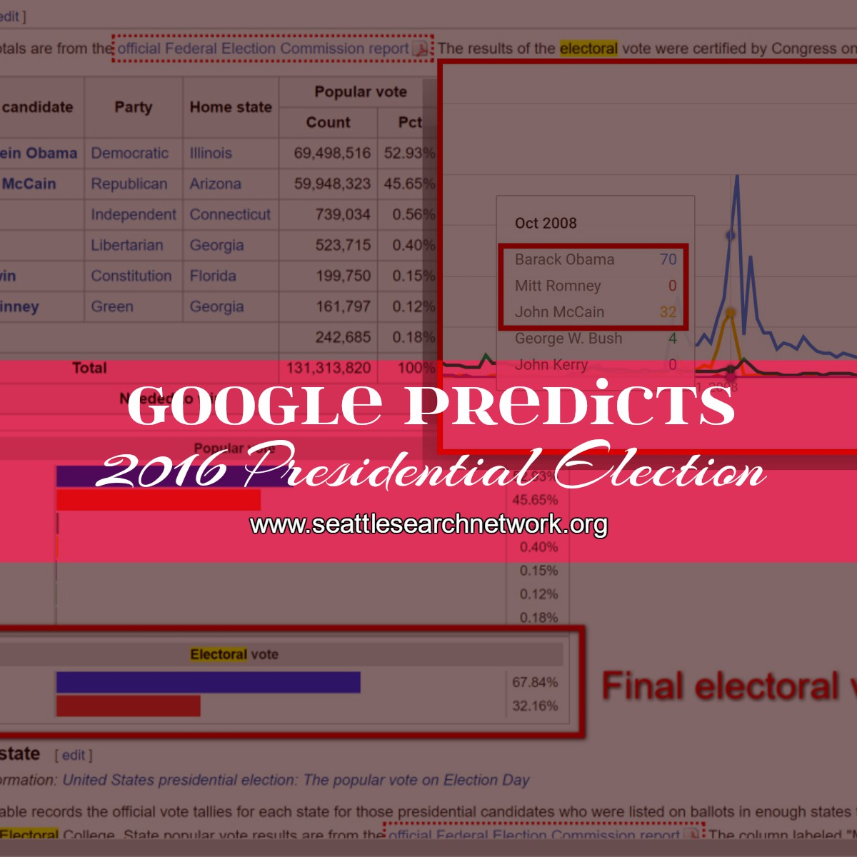 Google Predicts The 2016 Presidential Election Seattle Search Network