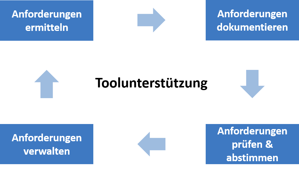 Requirements Engineering