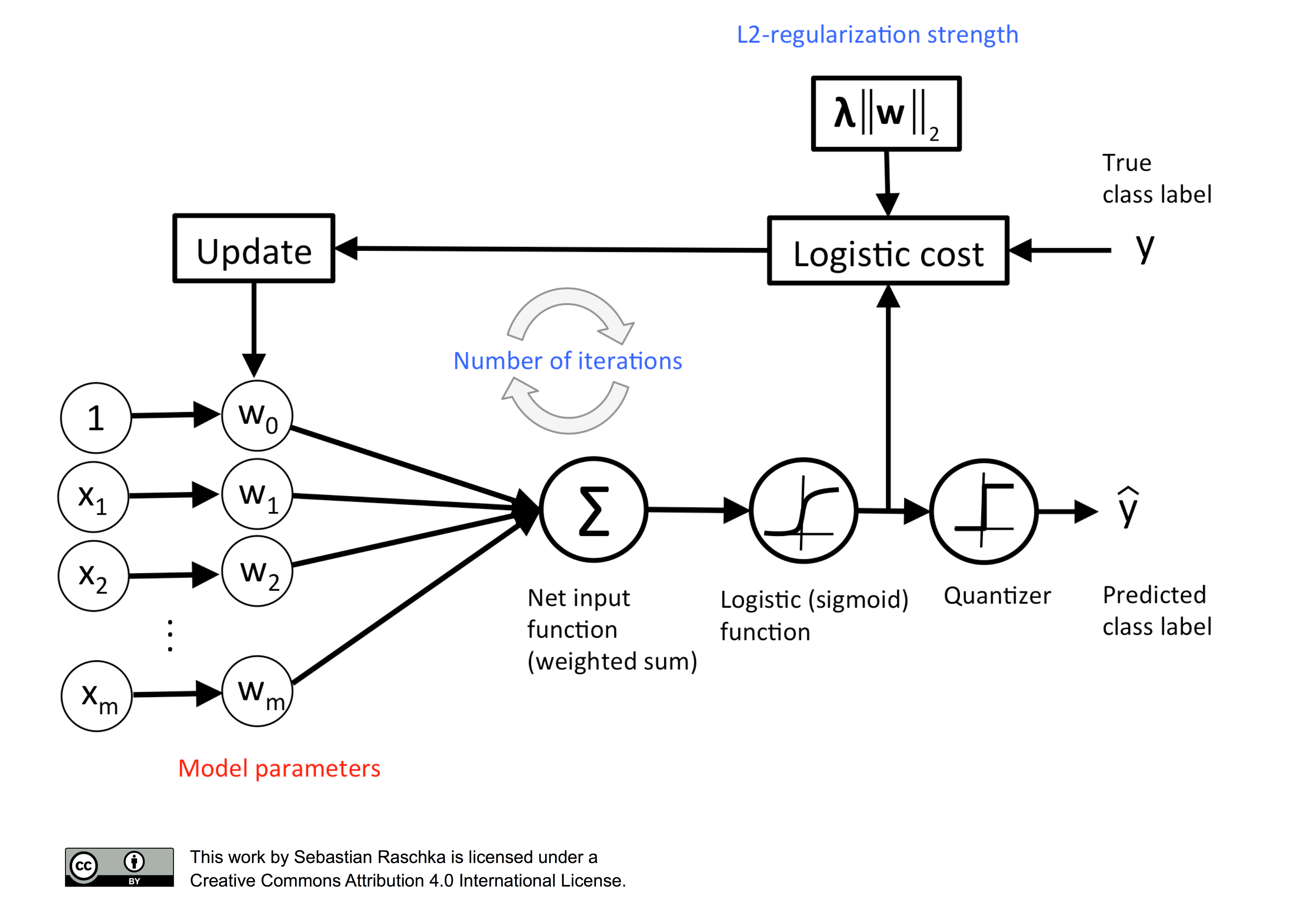 Which machine learning algorithm will fit the following model