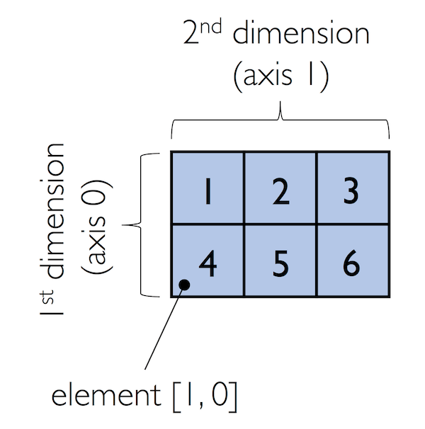 Scientific Computing in Python Introduction to NumPy and Matplotlib