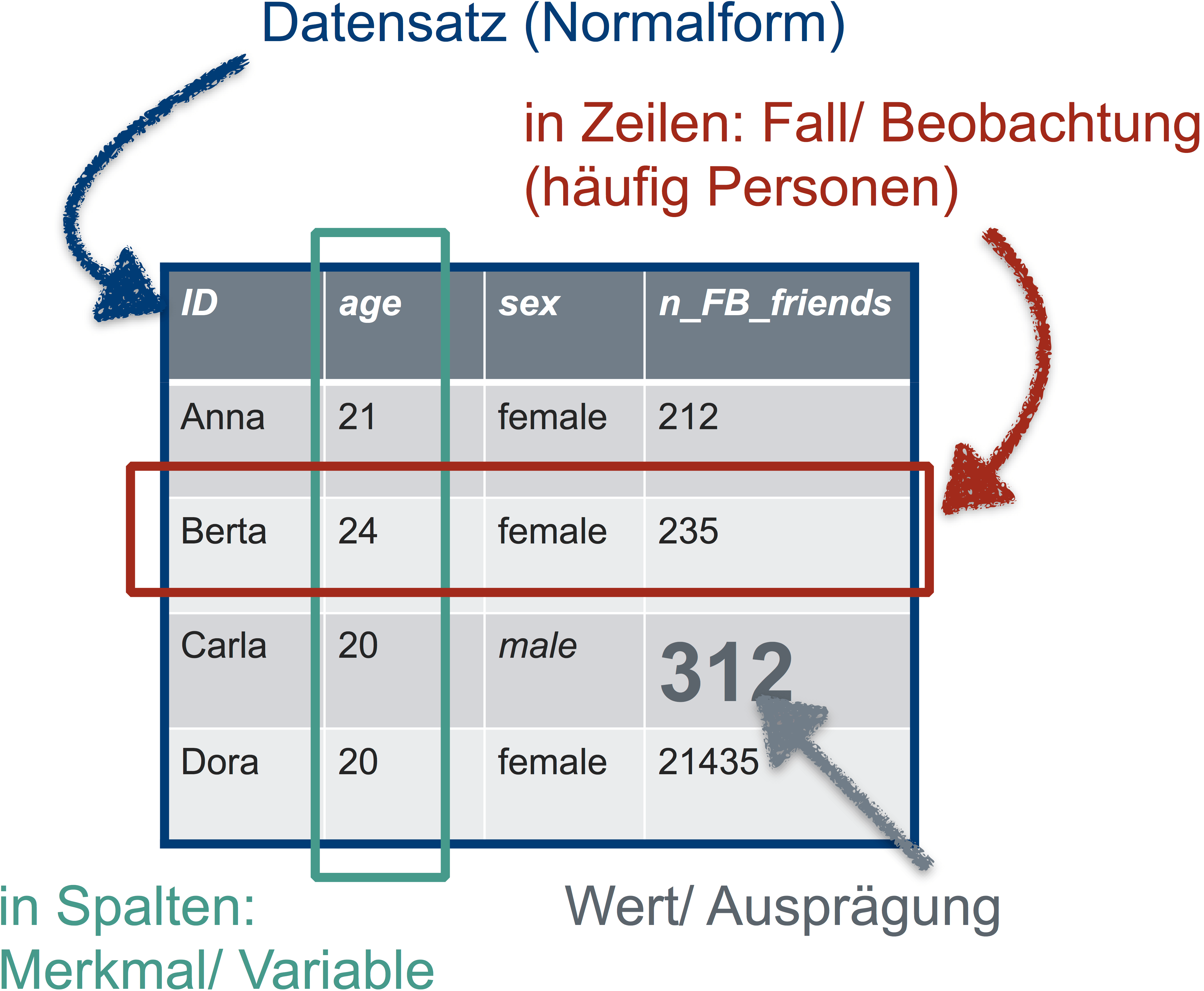 Kategoriale Variable R