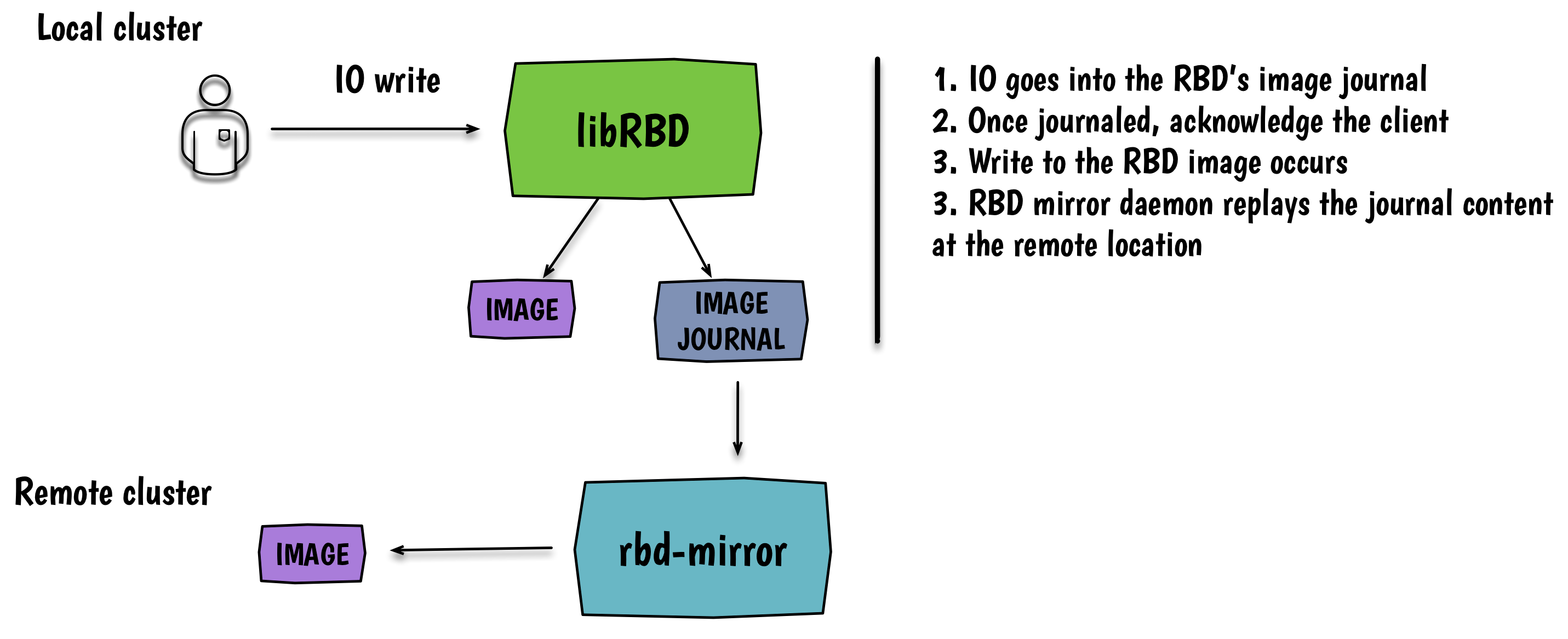 Ceph Jewel Preview Ceph RBD mirroring Sébastien Han