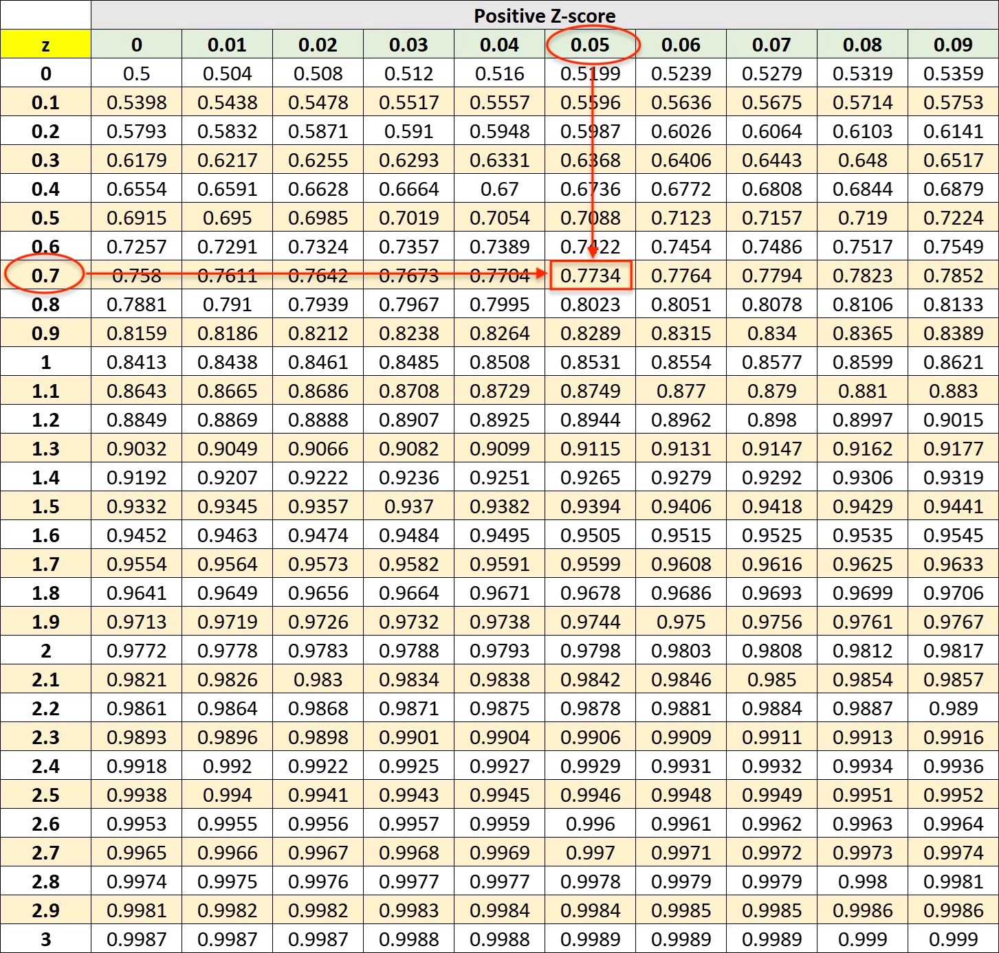 How to calculate a Pvalue from Zscore sebhastian