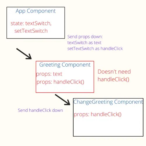 React prop drilling problem sebhastian