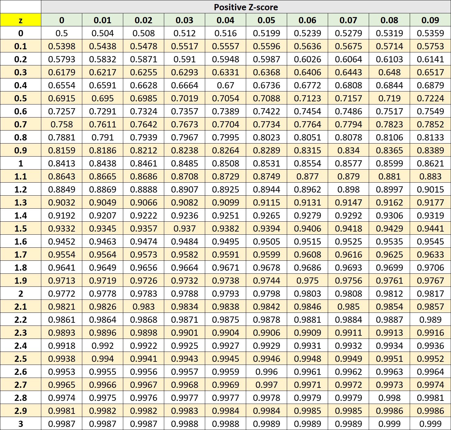 Zscore Distribution Table sebhastian