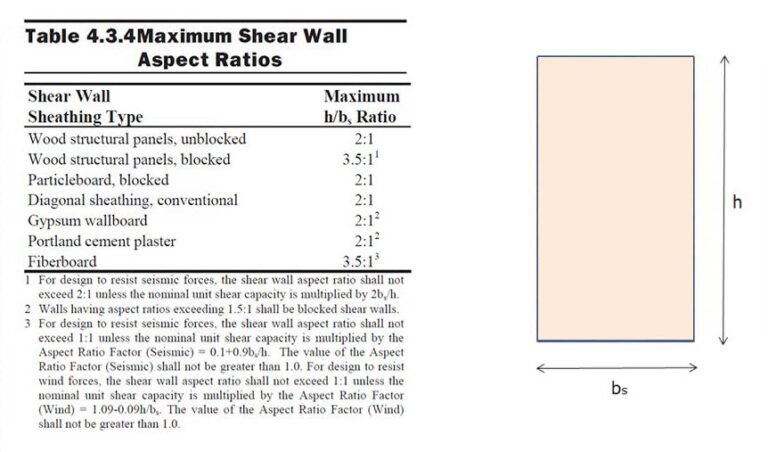 New Treatment of Shear Wall Aspect Ratios in the 2015 SDPWS Simpson