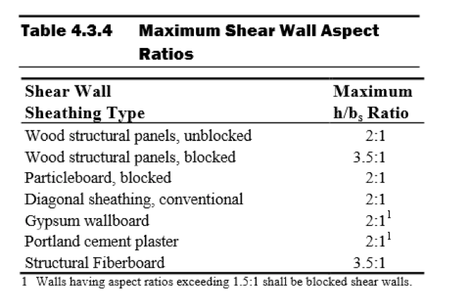 New Treatment of Shear Wall Aspect Ratios in the 2015 SDPWS Simpson