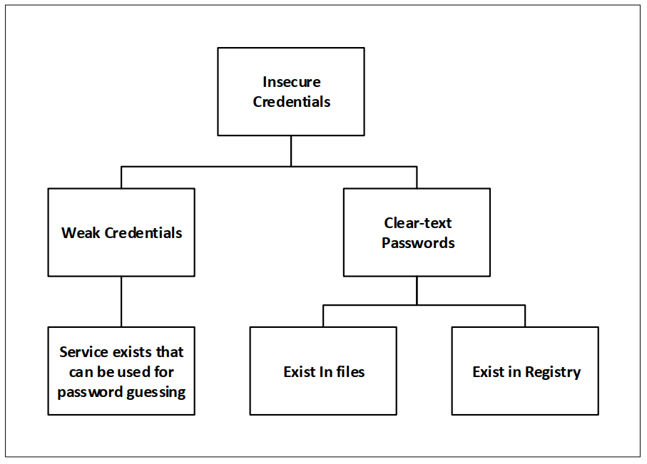 Windows Privilege Escalation An Approach For Testers