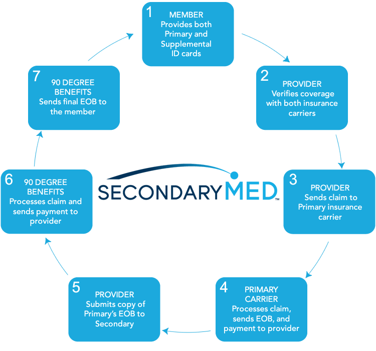 Provider Services Secondary Med